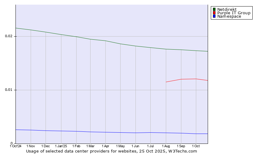 Historical trends in the usage of Netdirekt vs. Purple IT Group vs. Namespace