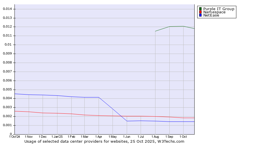 Historical trends in the usage of Purple IT Group vs. Namespace vs. NetEase