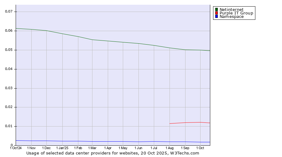 Historical trends in the usage of Netinternet vs. Purple IT Group vs. Namespace
