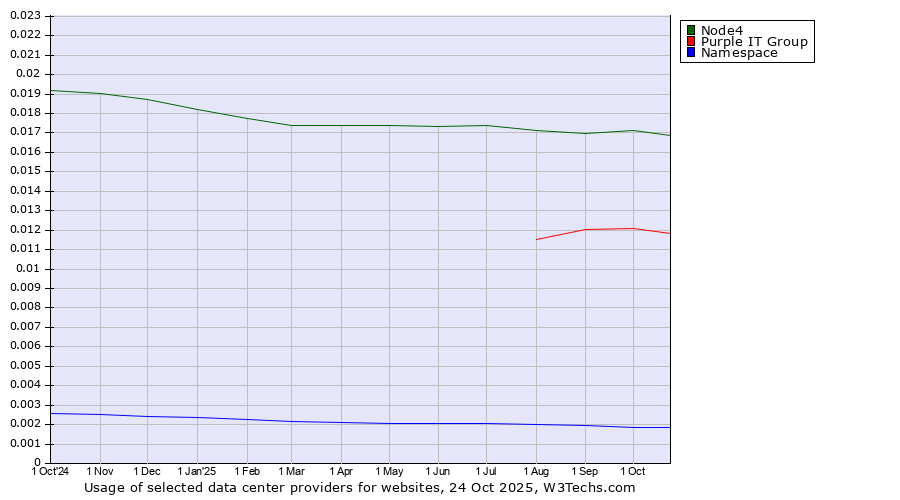 Historical trends in the usage of Node4 vs. Purple IT Group vs. Namespace
