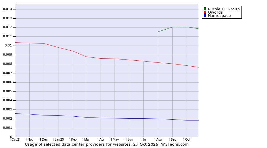 Historical trends in the usage of Purple IT Group vs. Qwords vs. Namespace