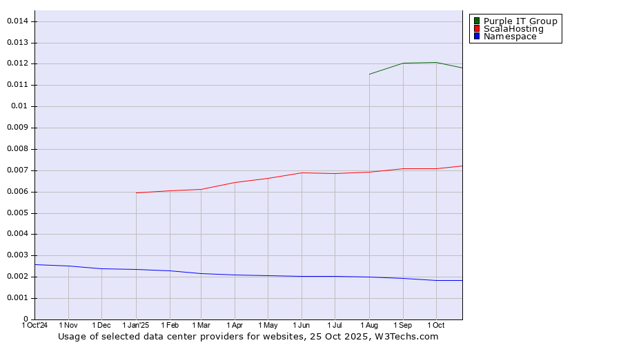 Historical trends in the usage of Purple IT Group vs. ScalaHosting vs. Namespace