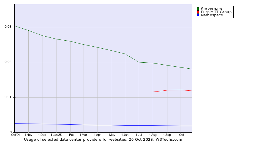 Historical trends in the usage of Serverpars vs. Purple IT Group vs. Namespace