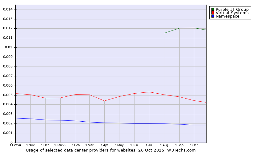 Historical trends in the usage of Purple IT Group vs. Virtual Systems vs. Namespace