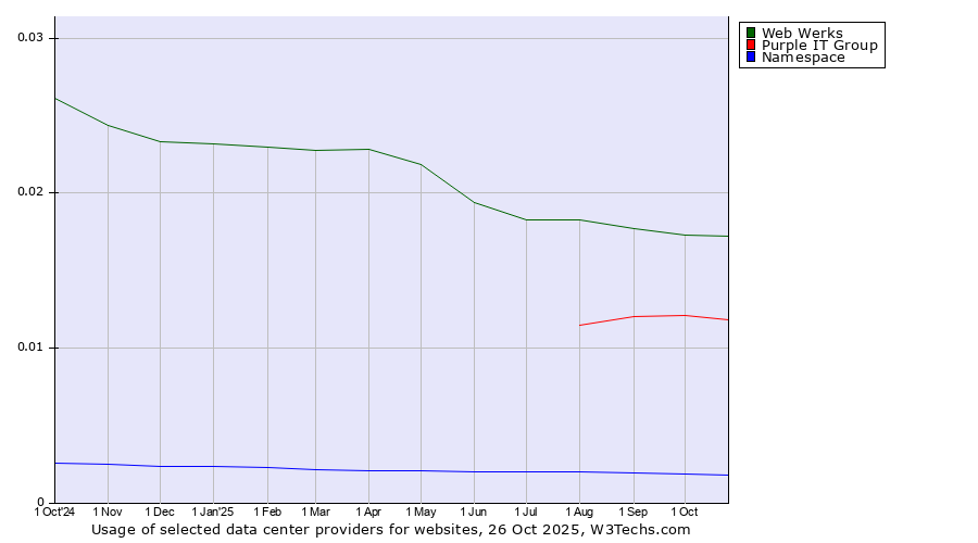 Historical trends in the usage of Web Werks vs. Purple IT Group vs. Namespace