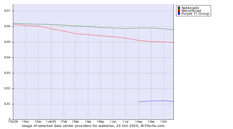 Historical trends in the usage of NetAngels vs. Netinternet vs. Purple IT Group