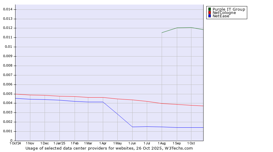 Historical trends in the usage of Purple IT Group vs. NetCologne vs. NetEase