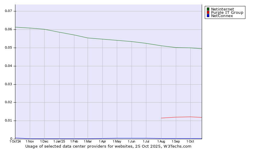Historical trends in the usage of Netinternet vs. Purple IT Group vs. NetConnex