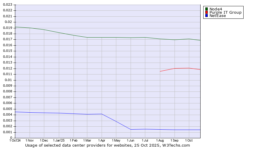 Historical trends in the usage of Node4 vs. Purple IT Group vs. NetEase