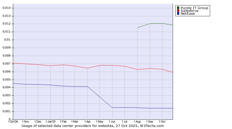 Historical trends in the usage of Purple IT Group vs. Salesforce vs. NetEase
