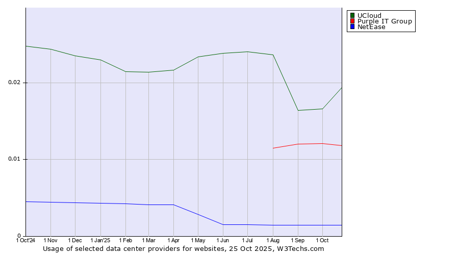 Historical trends in the usage of UCloud vs. Purple IT Group vs. NetEase