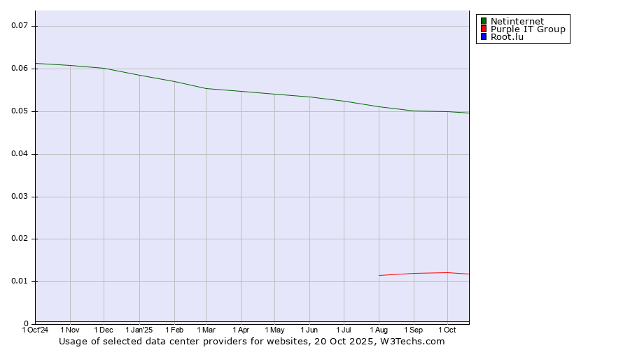 Historical trends in the usage of Netinternet vs. Purple IT Group vs. Root.lu