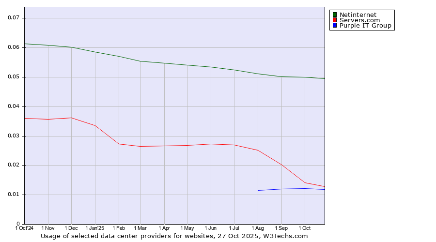 Historical trends in the usage of Netinternet vs. Servers.com vs. Purple IT Group