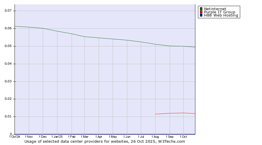 Historical trends in the usage of Netinternet vs. Purple IT Group vs. H88 Web Hosting