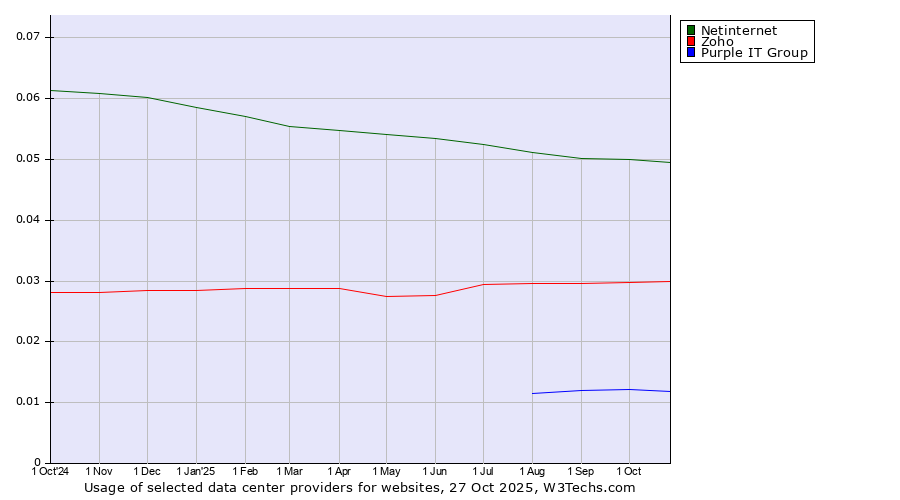 Historical trends in the usage of Netinternet vs. Zoho vs. Purple IT Group