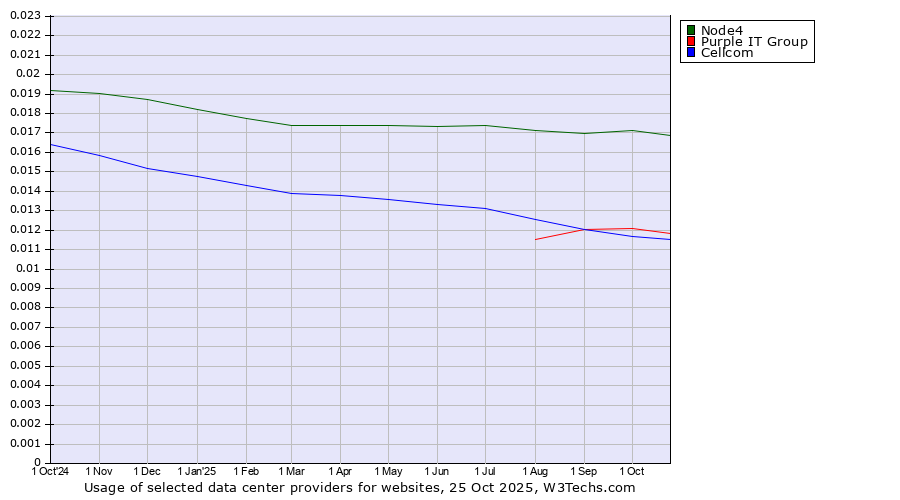 Historical trends in the usage of Node4 vs. Purple IT Group vs. Cellcom