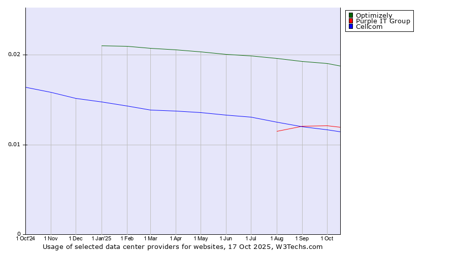 Historical trends in the usage of Optimizely vs. Purple IT Group vs. Cellcom