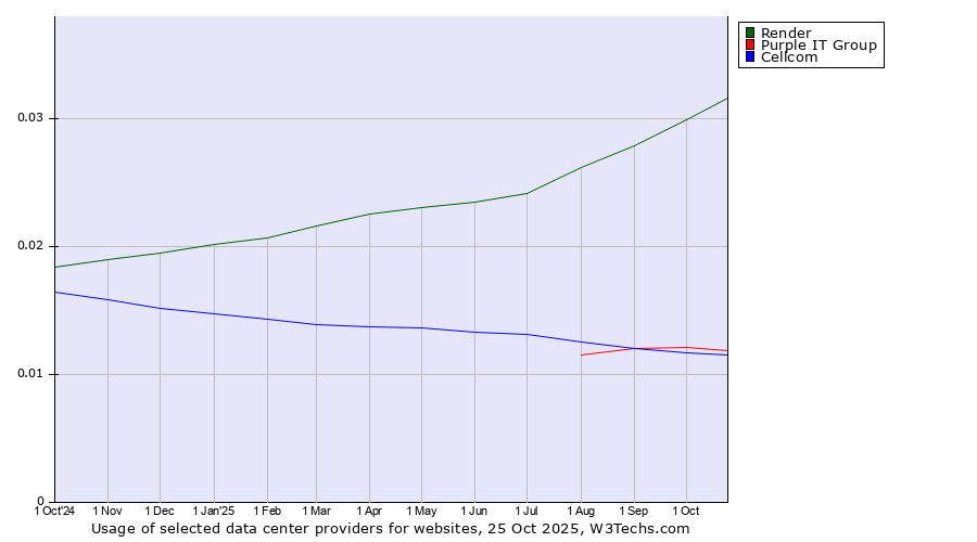 Historical trends in the usage of Render vs. Purple IT Group vs. Cellcom