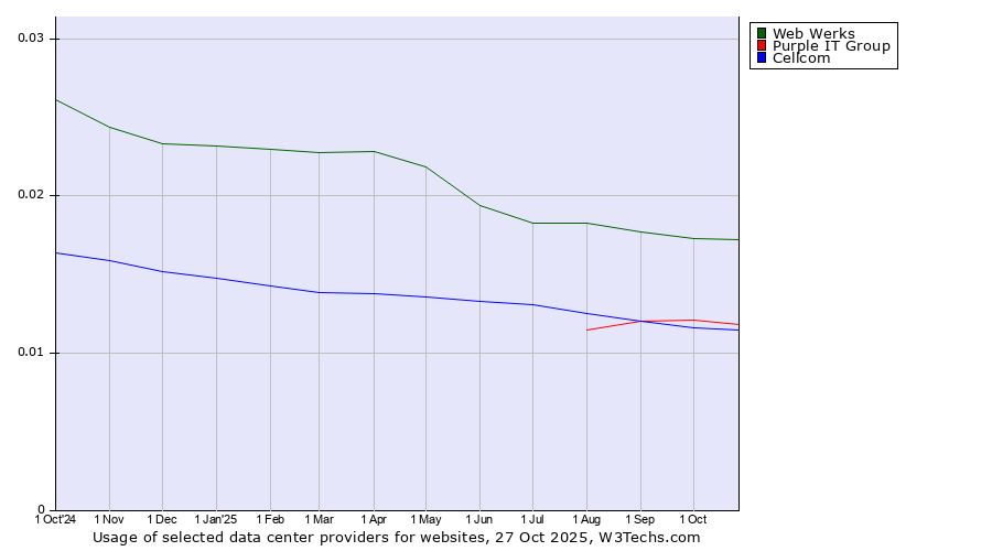 Historical trends in the usage of Web Werks vs. Purple IT Group vs. Cellcom
