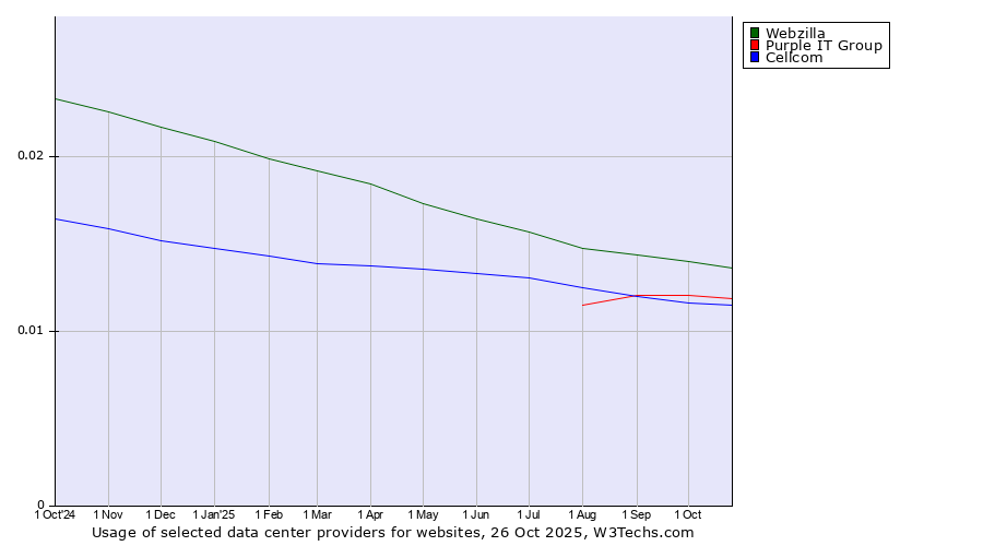 Historical trends in the usage of Webzilla vs. Purple IT Group vs. Cellcom