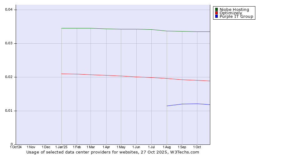 Historical trends in the usage of Niobe Hosting vs. Optimizely vs. Purple IT Group