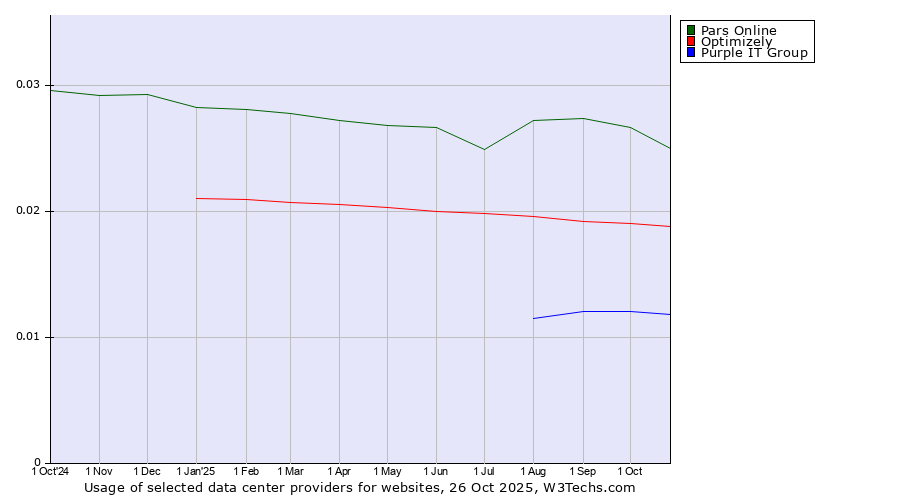 Historical trends in the usage of Pars Online vs. Optimizely vs. Purple IT Group