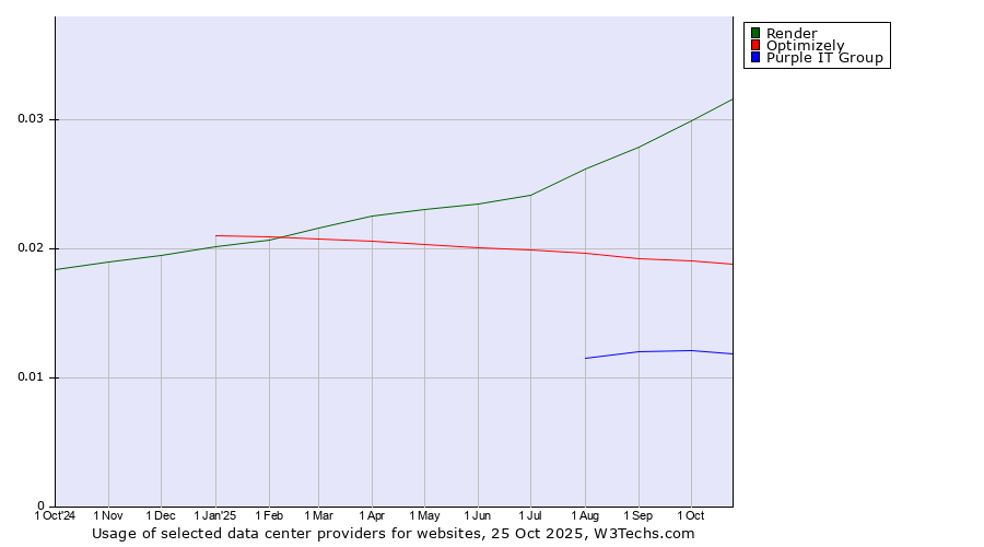 Historical trends in the usage of Render vs. Optimizely vs. Purple IT Group