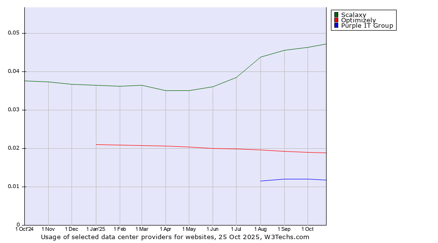 Historical trends in the usage of Scalaxy vs. Optimizely vs. Purple IT Group