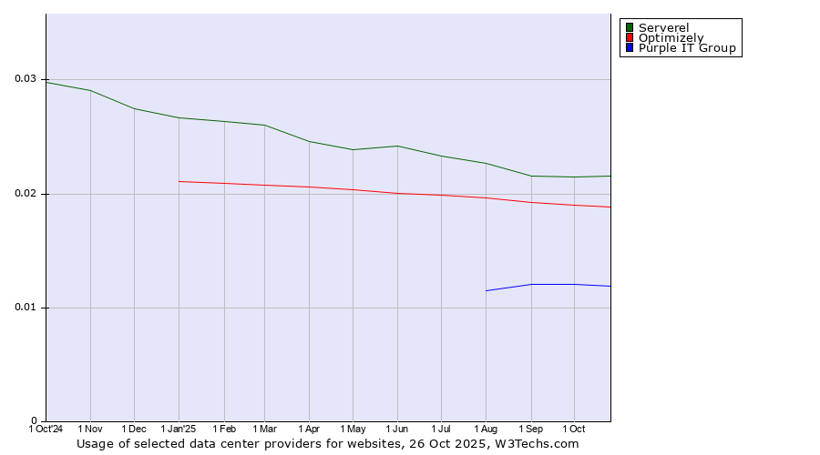 Historical trends in the usage of Serverel vs. Optimizely vs. Purple IT Group
