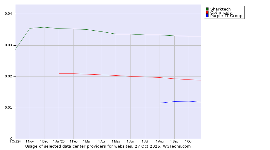 Historical trends in the usage of Sharktech vs. Optimizely vs. Purple IT Group