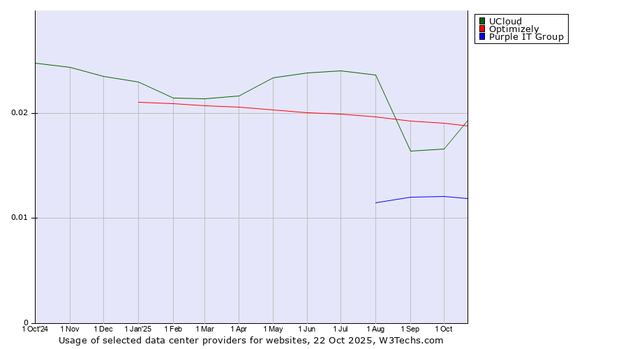 Historical trends in the usage of Optimizely vs. UCloud vs. Purple IT Group