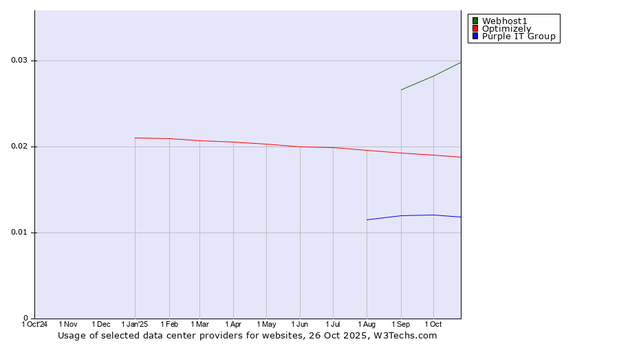 Historical trends in the usage of Webhost1 vs. Optimizely vs. Purple IT Group