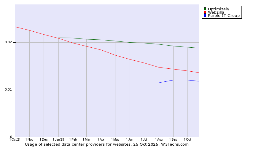 Historical trends in the usage of Optimizely vs. Webzilla vs. Purple IT Group