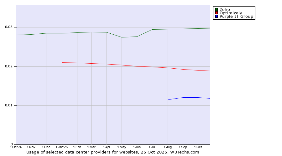 Historical trends in the usage of Zoho vs. Optimizely vs. Purple IT Group
