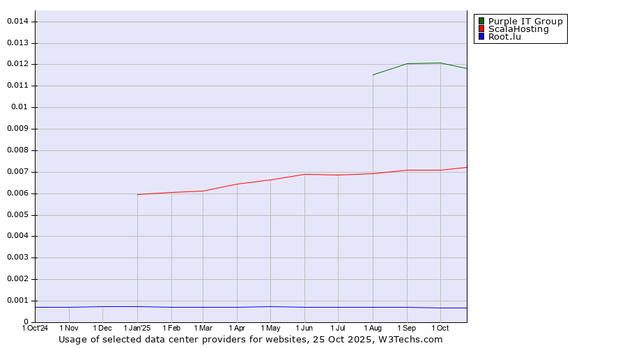 Historical trends in the usage of Purple IT Group vs. ScalaHosting vs. Root.lu