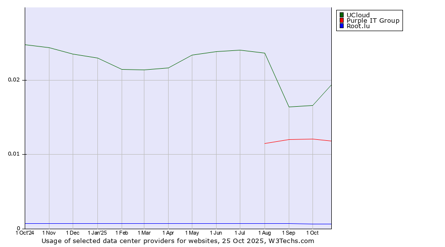 Historical trends in the usage of UCloud vs. Purple IT Group vs. Root.lu