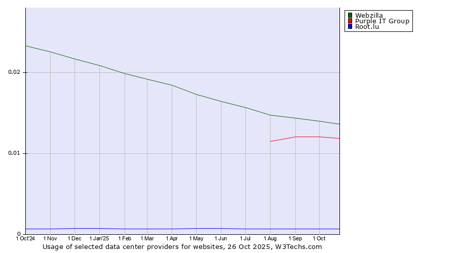 Historical trends in the usage of Webzilla vs. Purple IT Group vs. Root.lu