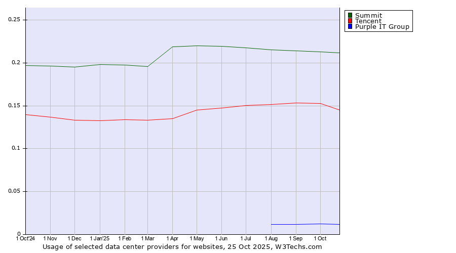 Historical trends in the usage of Summit vs. Tencent vs. Purple IT Group