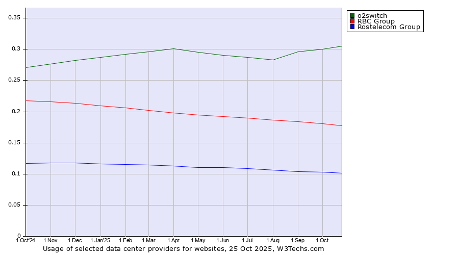 Historical trends in the usage of o2switch vs. RBC Group vs. Rostelecom Group