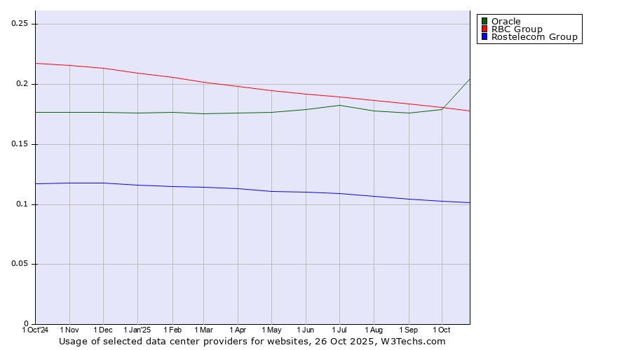 Historical trends in the usage of Oracle vs. RBC Group vs. Rostelecom Group