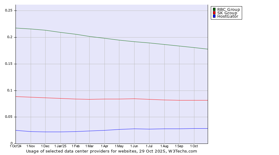 Historical trends in the usage of RBC Group vs. SK Group vs. HostGator