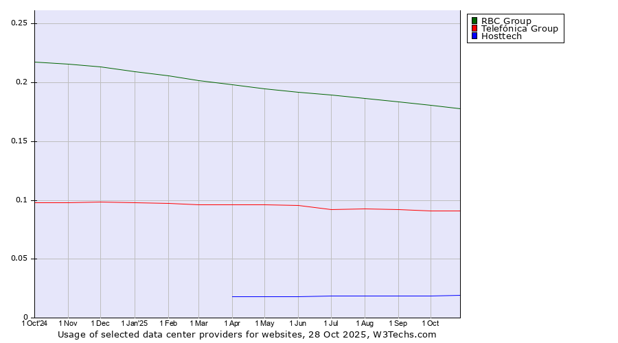 Historical trends in the usage of RBC Group vs. Telefónica Group vs. Hosttech
