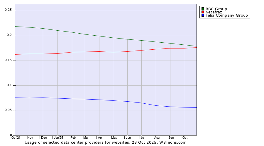 Historical trends in the usage of RBC Group vs. Netafraz vs. Telia Company Group