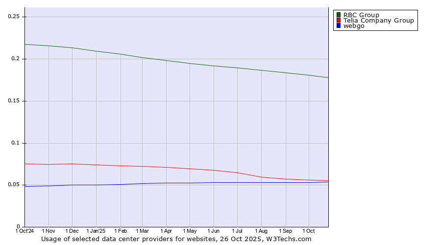 Historical trends in the usage of RBC Group vs. Telia Company Group vs. webgo