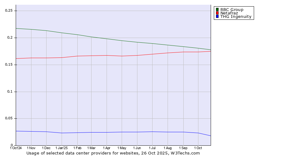 Historical trends in the usage of RBC Group vs. Netafraz vs. THG Ingenuity