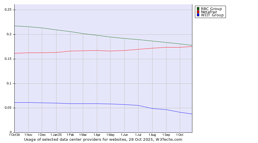 Historical trends in the usage of RBC Group vs. Netafraz vs. WIIT Group