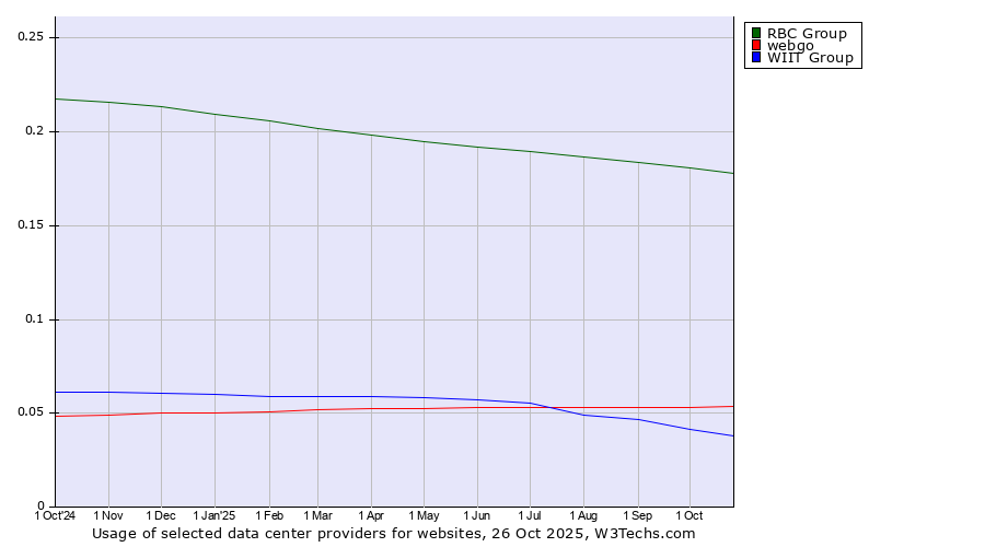Historical trends in the usage of RBC Group vs. webgo vs. WIIT Group