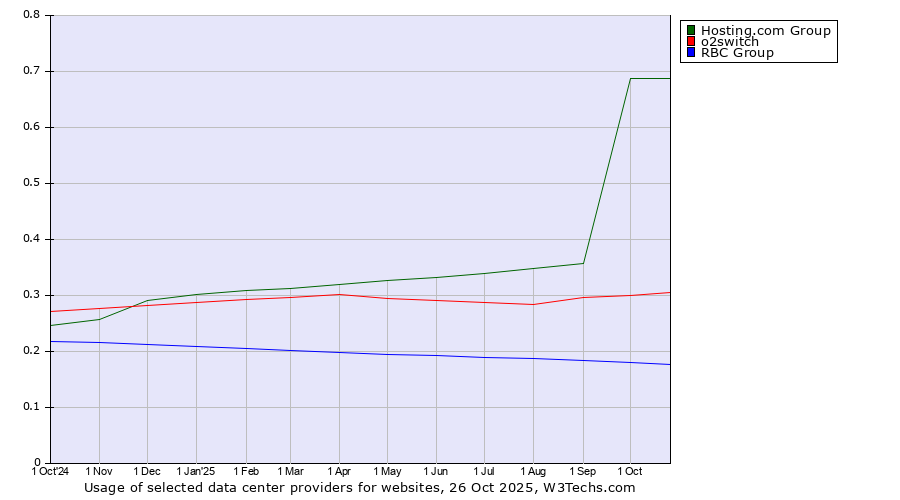 Historical trends in the usage of Hosting.com Group vs. o2switch vs. RBC Group