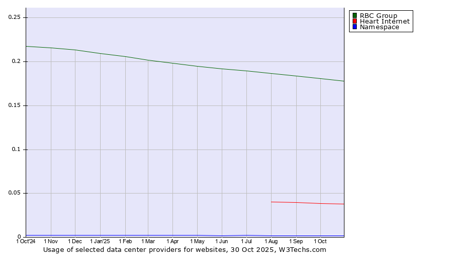 Historical trends in the usage of RBC Group vs. Heart Internet vs. Namespace