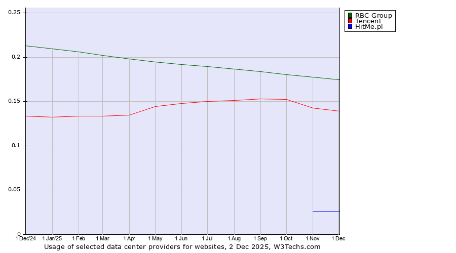Historical trends in the usage of RBC Group vs. Tencent vs. HitMe.pl
